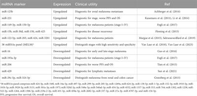 Liquid biopsy for diagnostic and prognostic evaluation of melanoma